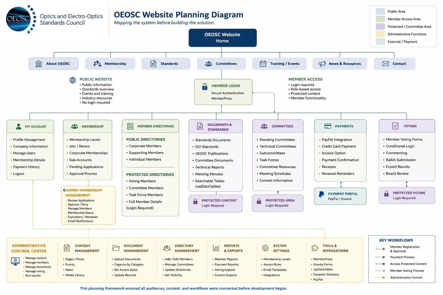OEOSC planning diagram mapping public website content, member access, committee resources, protected documents, payments and administrative workflows